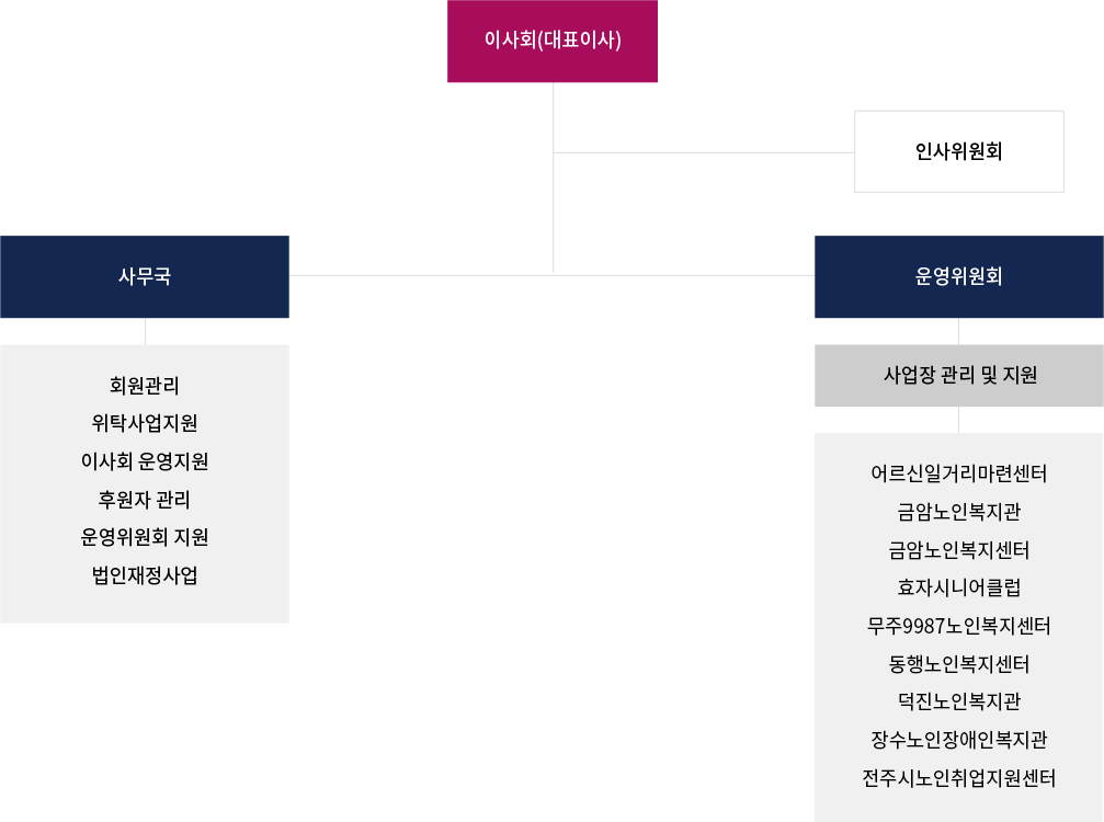 조직도