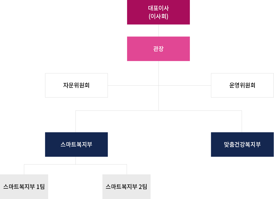 조직도